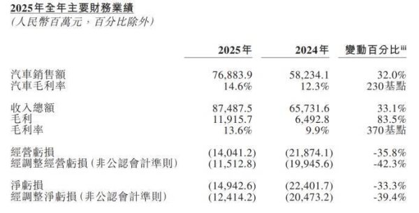 海量财经丨蔚来、小鹏单季盈利破局，全年亏损待解