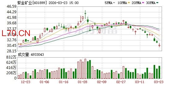 上市公司密集宣布回购 紫金矿业已回购6.42亿元