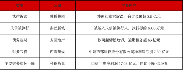 债市公告精选 | 融侨集团涉及两起诉讼，合计金额2.5亿；秦巴新城被纳入失信被执行人