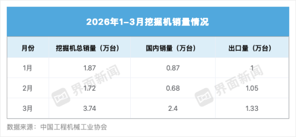 挖机销量增近三成 工程机械“金三”来了