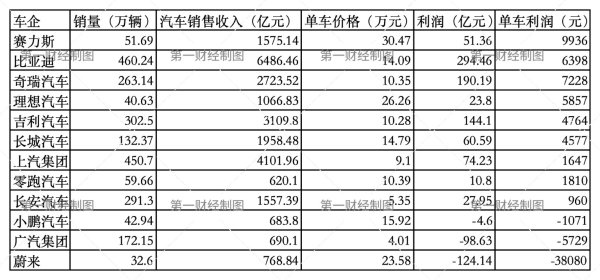 比亚迪卖一辆赚6400元 还有3家车企在亏钱卖车