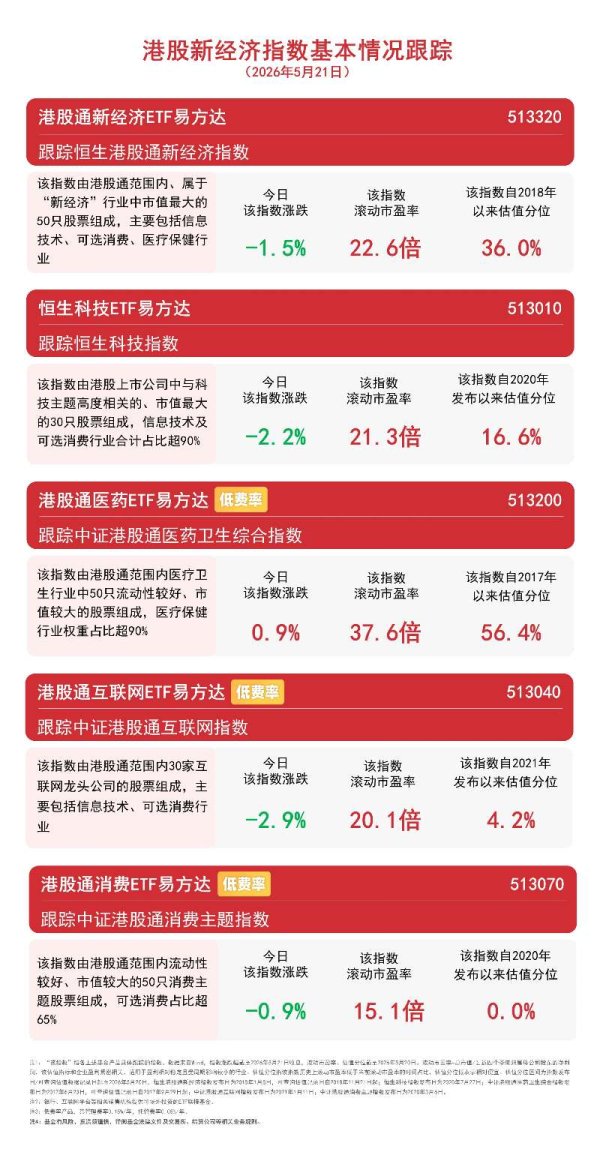 港股新经济赛道分化，恒生科技ETF易方达（513010）今日成交放量