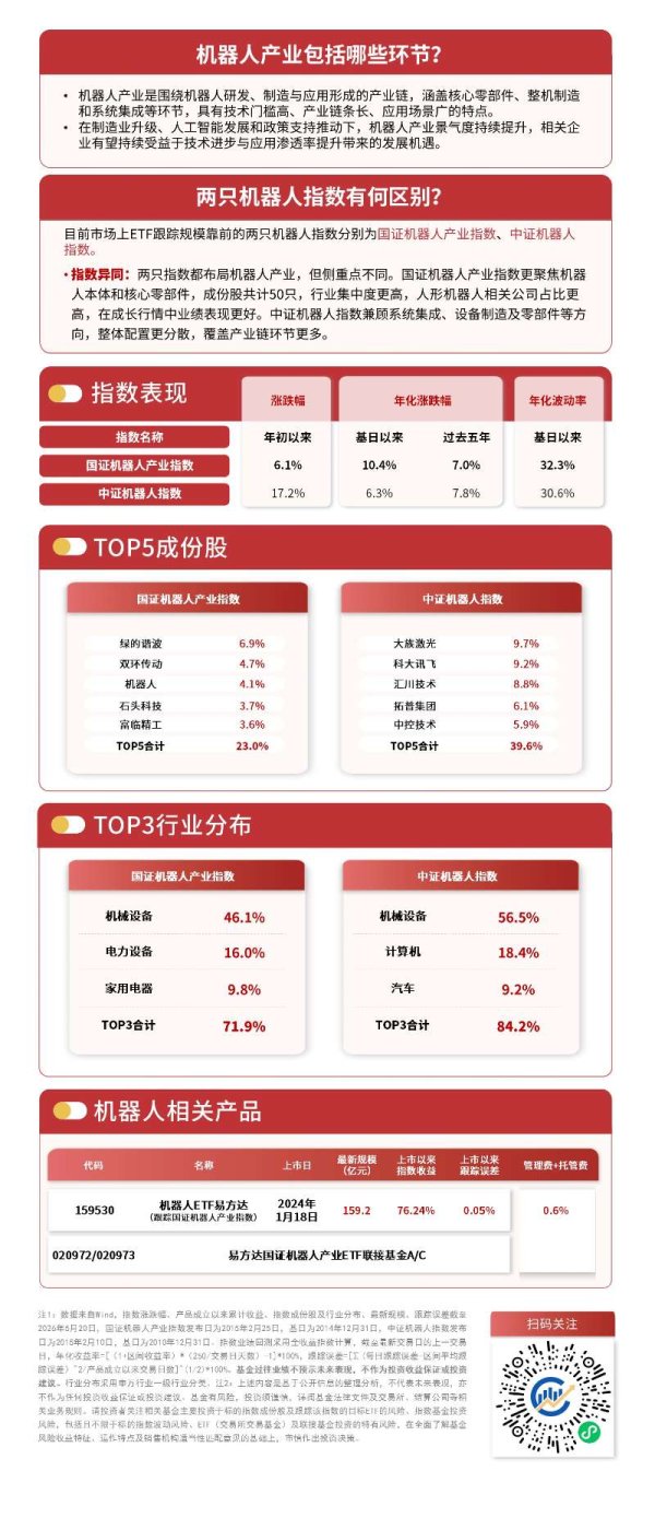 机器人板块逆势上涨，机器人ETF易方达（159530）交投活跃