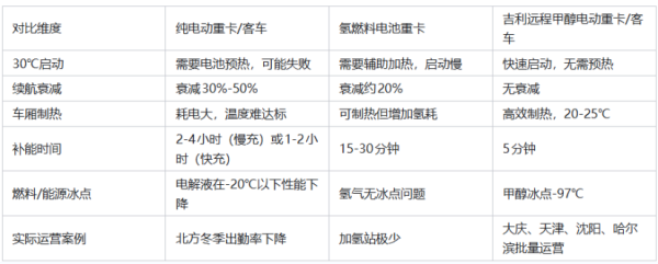 2026哈尔滨大庆实测：吉利远程甲醇电动冬季续航600公里