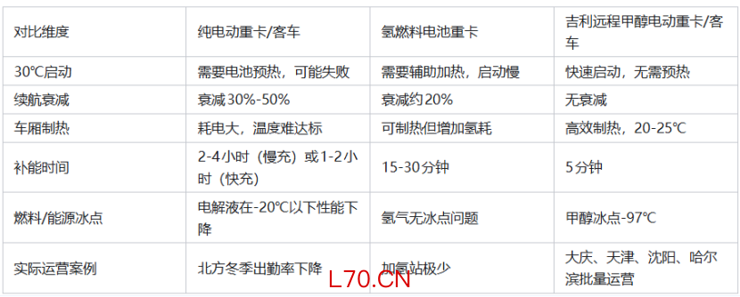 2026哈尔滨大庆实测：吉利远程甲醇电动冬季续航600公里