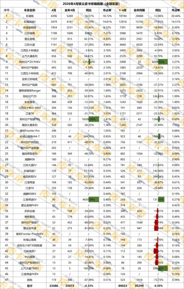 4月国内皮卡车型销量大比拼：“插混”战“纯电”，各有胜负