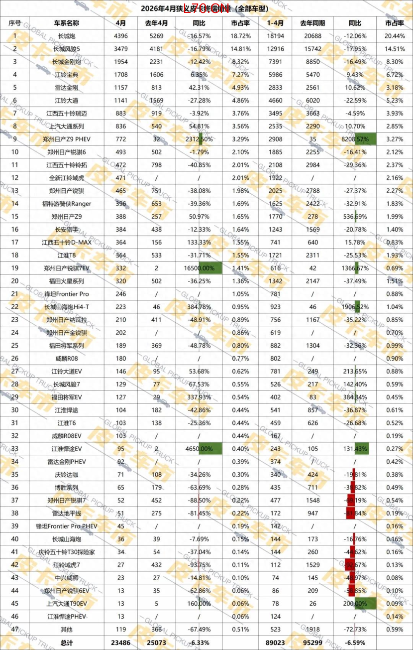 4月国内皮卡车型销量大比拼:“插混”战“纯电”,各有胜负