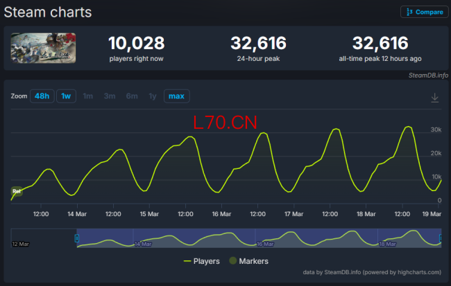 《龙胤立志传》Steam在线峰值破3.2万 官方积极更新