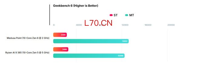 2GHz反杀5GHz！AMD Zen 6 APU提升太离谱