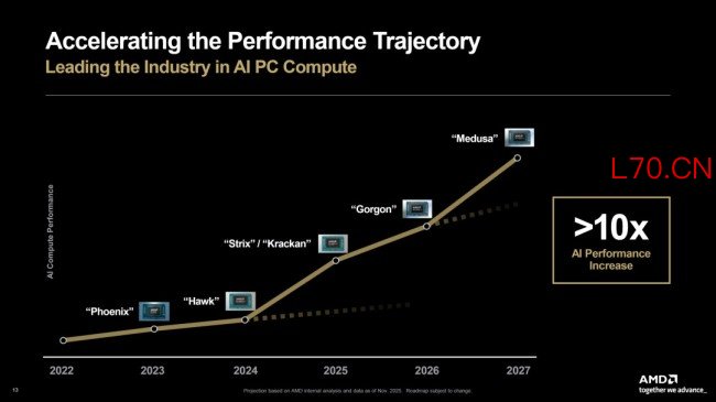 2GHz反杀5GHz！AMD Zen 6 APU提升太离谱
