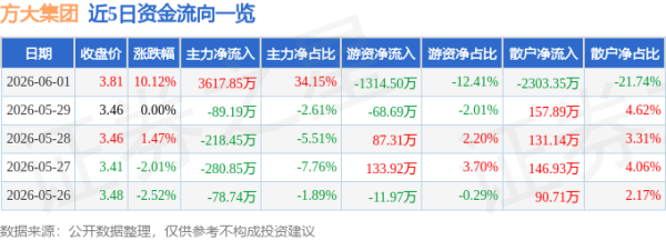 6月1日方大集团涨停：装修装饰，房屋检测，BIPV概念概念热股