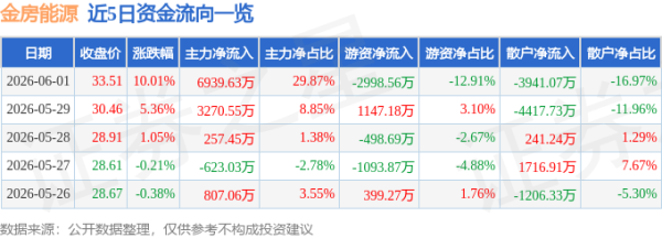 6月1日金房能源涨停：建筑节能，京津冀，云计算数据中心概念热股