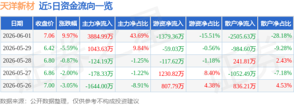6月1日天洋新材涨停：光伏胶膜，华为产业链，光伏概念热股