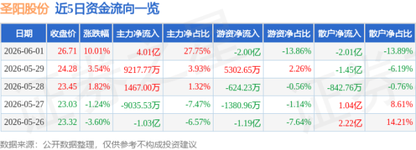 6月1日圣阳股份涨停：华为鸿蒙，钠电池，山东国企改革概念热股