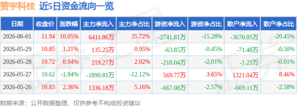 6月1日赞宇科技涨停：食品安全，污水处理，环保概念热股