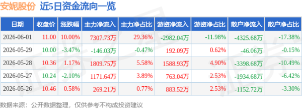 6月1日安妮股份涨停：NFT，知识产权，数据要素概念热股