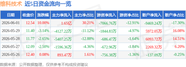 6月1日维科技术涨停：钠电池，新能源汽车，储能概念热股
