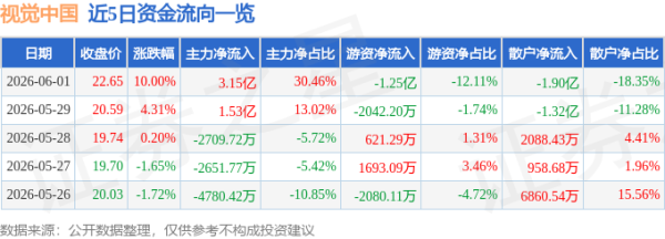 6月1日视觉中国涨停：华为盘古，Sora/AI视频，快手概念股概念热股
