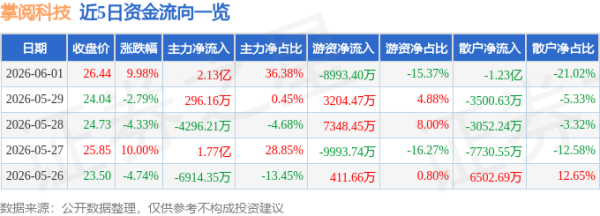 6月1日掌阅科技涨停：Kimi概念，华为HMS，动漫概念热股