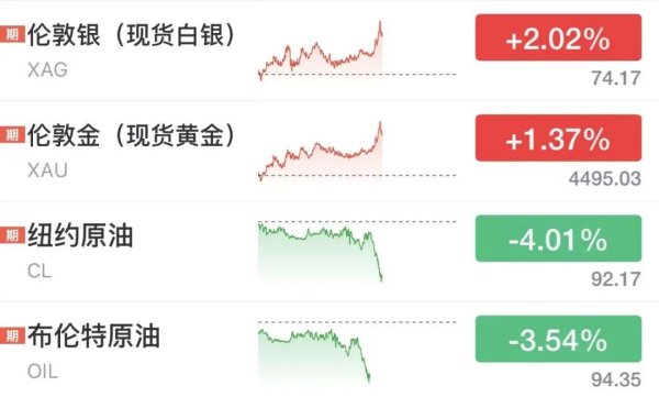 国际油价直线跳水4% 黄金涨破4500美元 以军开始从黎巴嫩撤军