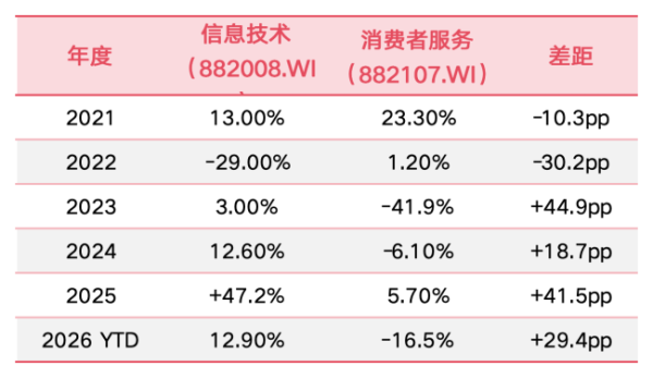 K型分化下的A股市场，除了AI还能买什么