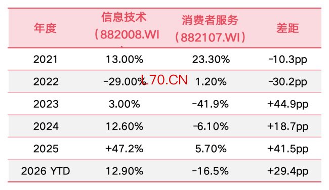 数据来源:Wind
