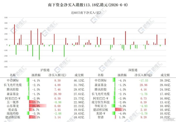 资金动向 | 北水扫货港股超113亿港元，加仓腾讯控股、智谱
