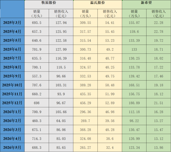 三大猪企5月猪产品销量有增有减，收入同比均大幅下降