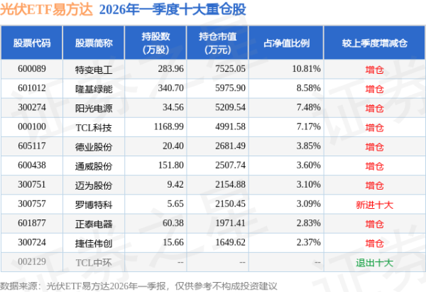 6月12日光伏ETF易方达基金份额增加200万份，重仓股特变电工、隆基绿能、阳光电源