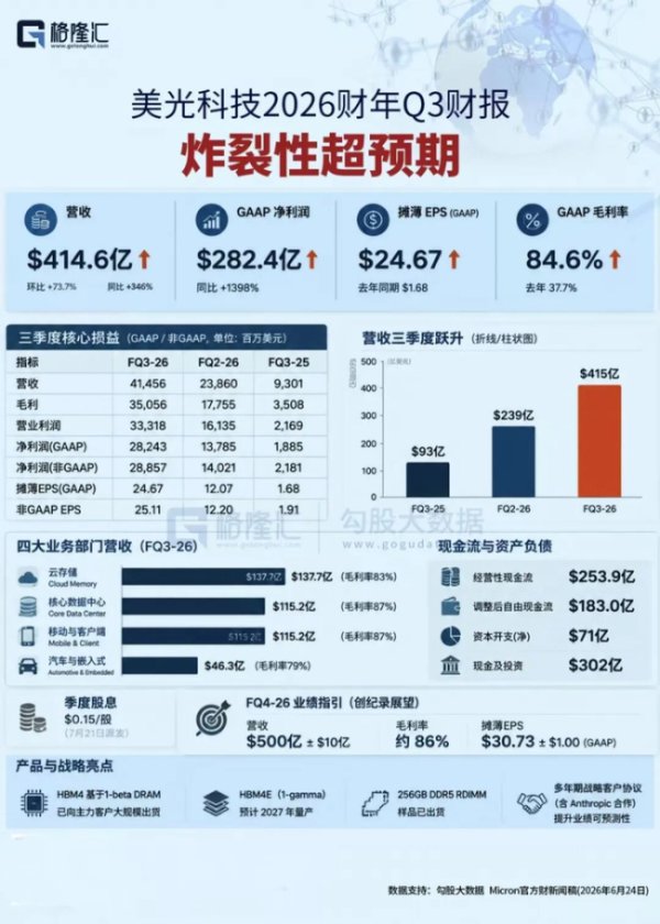 “巴菲特门徒”卖飞美光 错失超级存储周期