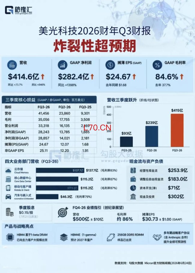 “巴菲特门徒”卖飞美光
