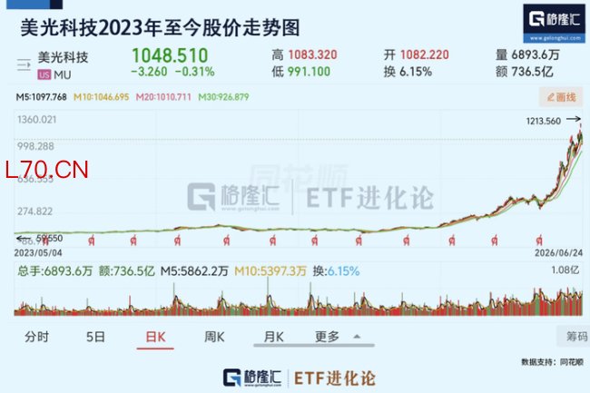 “巴菲特门徒”卖飞美光 错失超级存储周期