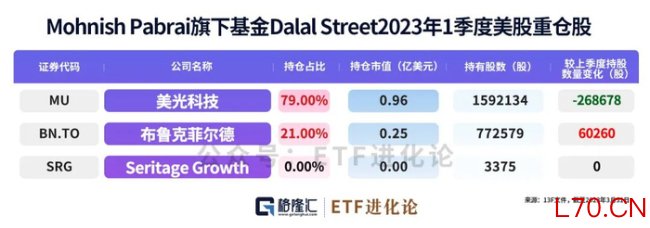 “巴菲特门徒”卖飞美光 错失超级存储周期