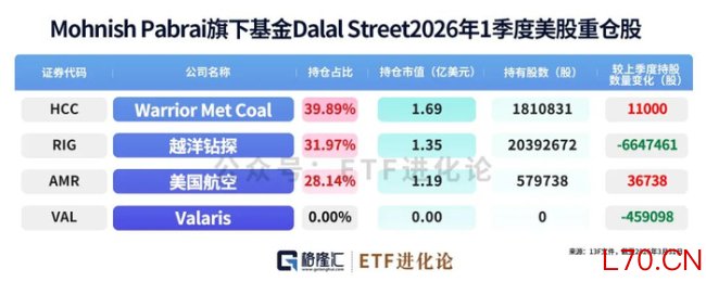 “巴菲特门徒”卖飞美光 错失超级存储周期