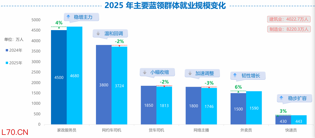 数据来源:2025中国蓝领群体就业研究报告