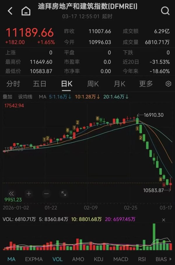 战火波及迪拜楼市，有房产经纪人称“基本处于失业状态”！有中国买家暂缓置业：房价跌30%才会入手；但也有人在“捡漏”