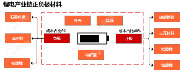 行业追踪|锂电正极材料（3月1日-3月7日）：三元材料8系(811型)价格环比略有下跌
