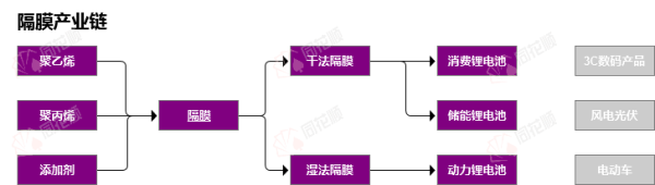 行业追踪|锂电隔膜材料（3月1日-3月7日）：基膜（干法(16μm):国产中端）价格环比没有变动