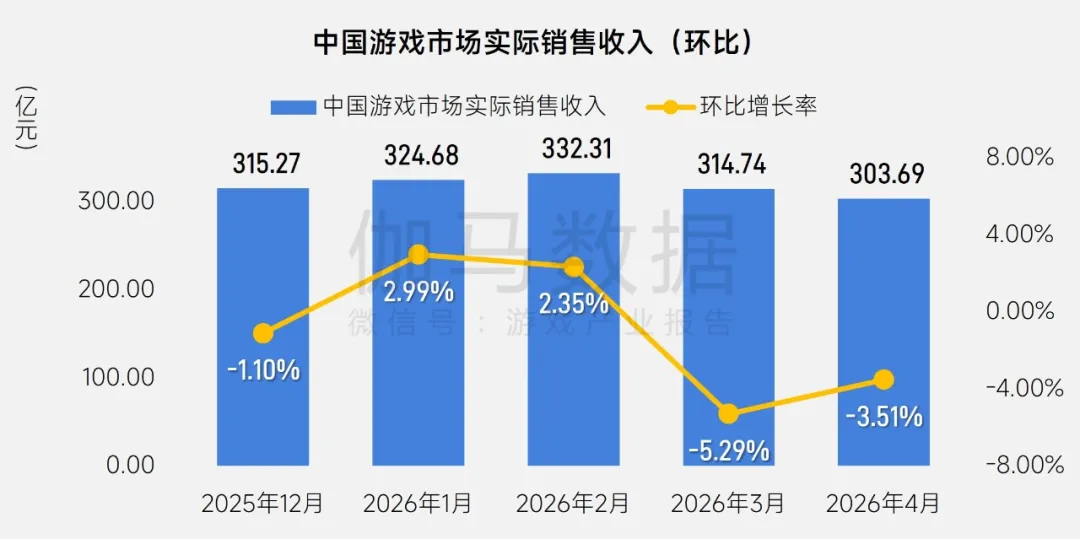 【行业资讯】伽马4月中国游戏产业报告：协会会员单位灵犀、三七、网易旗下产品悉数登榜