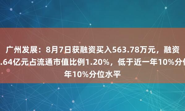 广州发展:8月7日获融资买入563.78万元,融资余额2.64亿元占流通市值比例1.20%,低于近一年10%分位水平